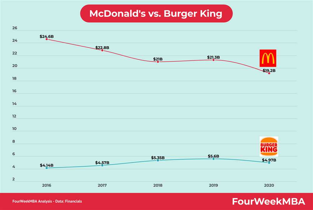 Burger king annual report