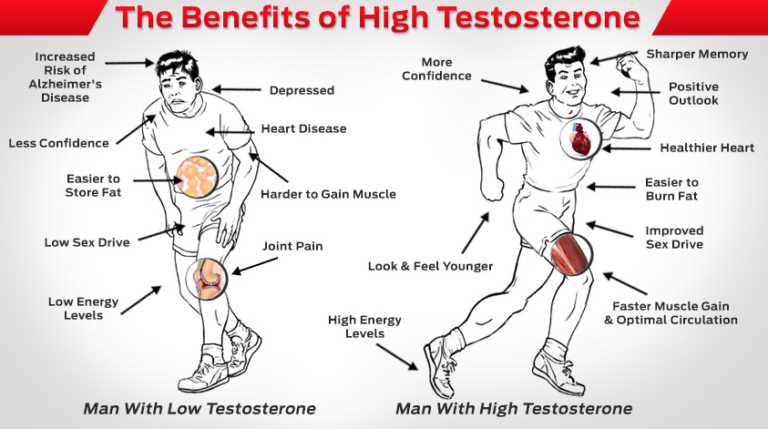 How to get testosterone fast